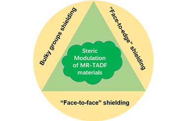 Recent progress in steric modulation of MR-TADF materials and doping concentration independent OLEDs with narrowband emission 2024.100451